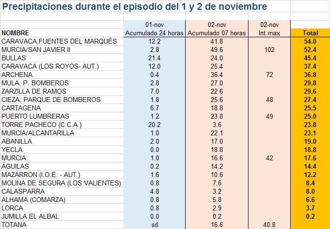 lluvias en murcia todos los santos 2015